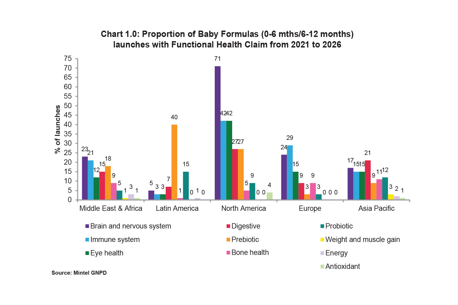 Chart 1.0 Proportion of Baby Formulas