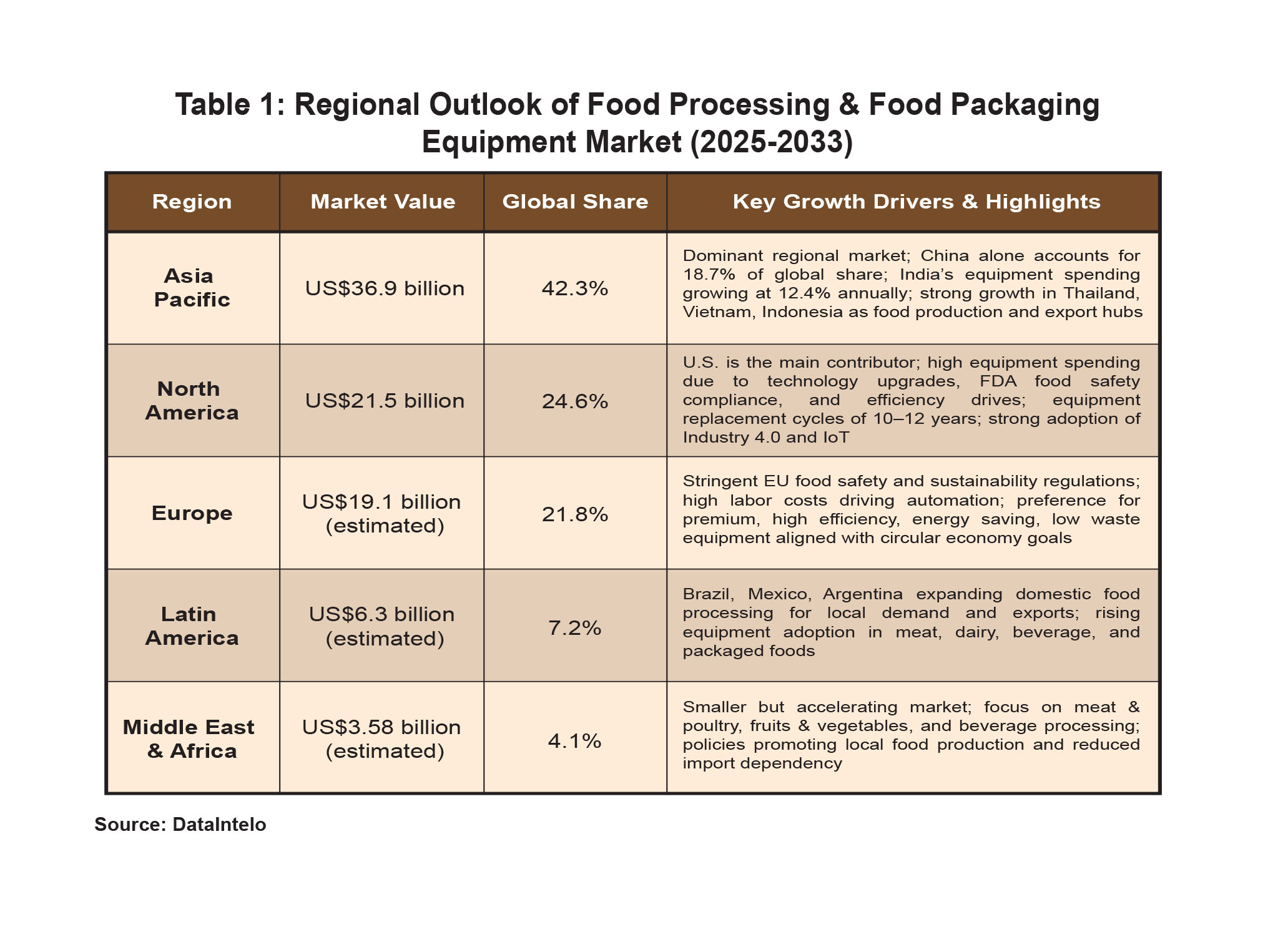 Table 1 Regional Outlook of Food Processing & Food Packaging