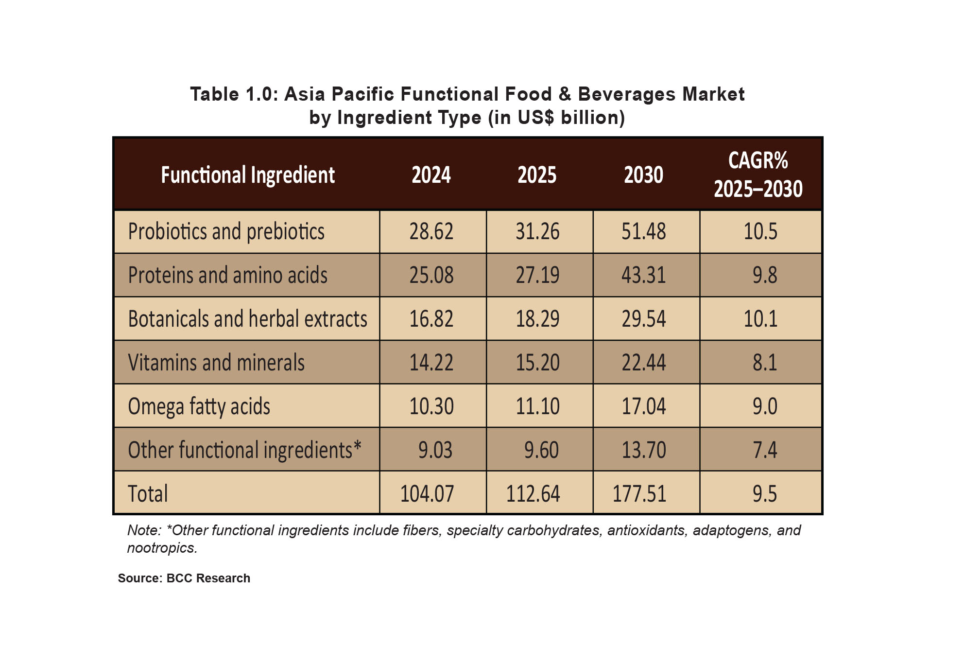 Table 1.0 Asia Pacific Functional Food & Beverages