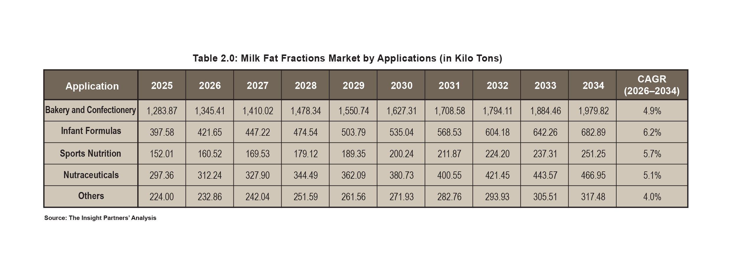 Table 2.0 Milk Fat Fractions Market by Applications